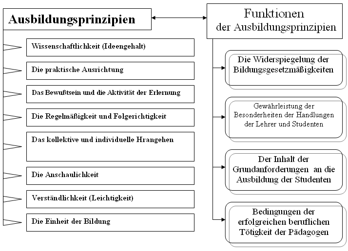 Die didaktischen Grundlagen der Lektionsausbildung