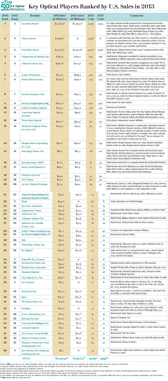 Top 50 Optical Retailers for 2014