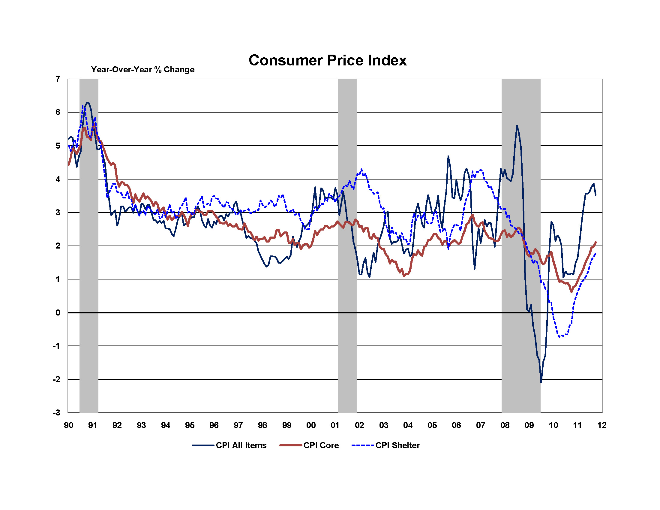 Slower CPI Growth in October, But Real Rents Accelerate Eye On Housing