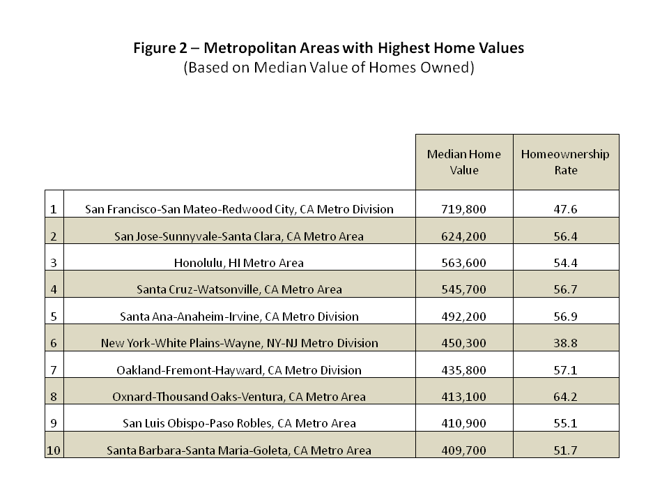 Top Metro Areas Median and Home Value Eye on Housing