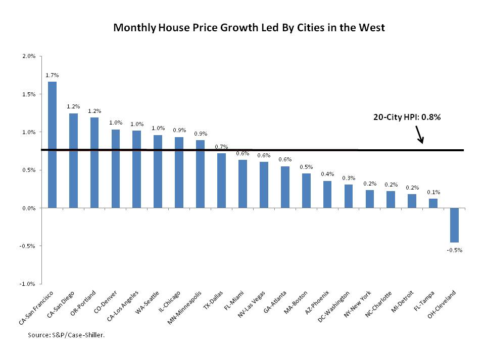 House Prices Continue to Climb, Led by the West Eye on Housing