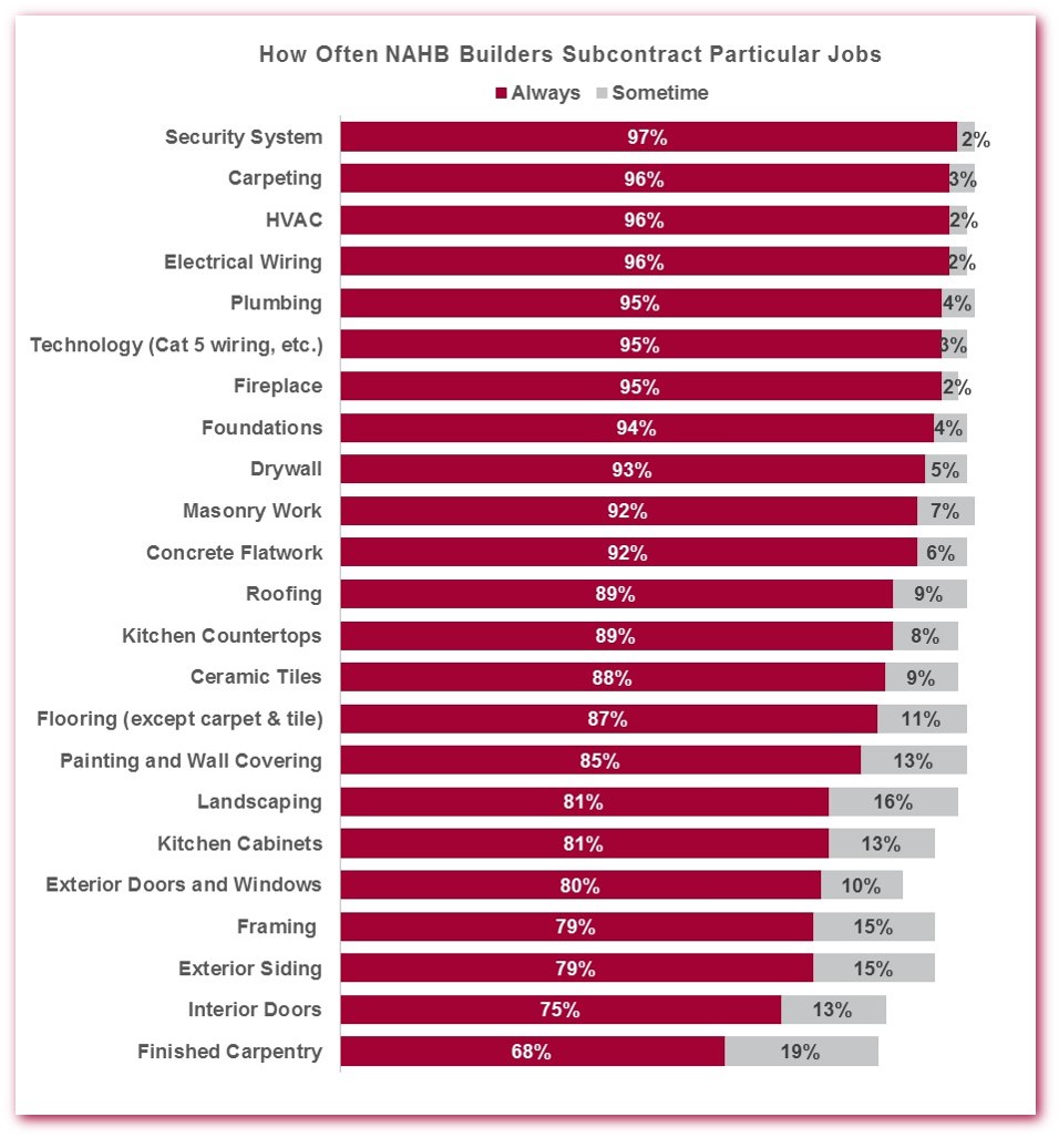 It Takes 22 Subcontractors to Build the Average Home Eye On Housing