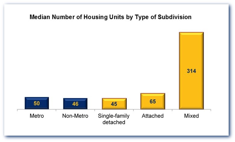 New Study Describes Characteristics of U.S. Subdivisions Eye On Housing