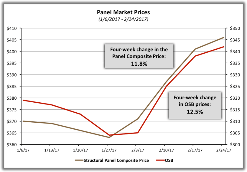 Lumber Prices Rise to Start 2017