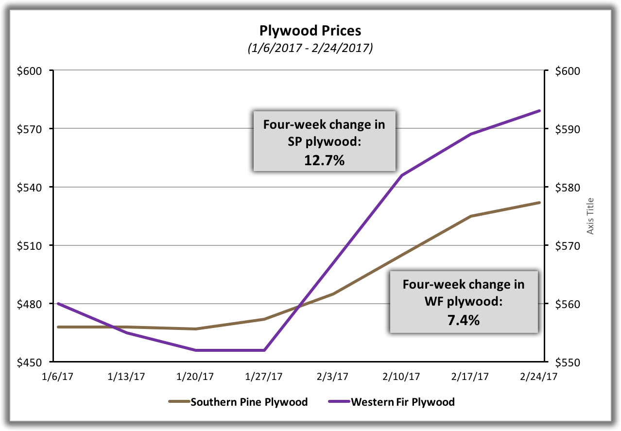 Lumber Prices Rise to Start 2017