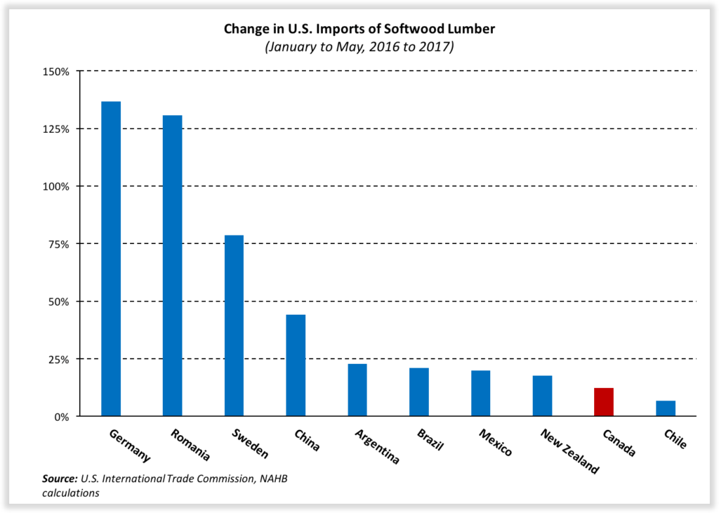 Top Ten Sources of Softwood Lumber Imports Eye On Housing
