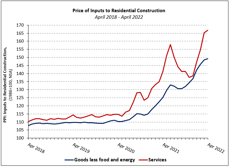 Building Materials Prices Move Higher, Up 19% Year-over-Year