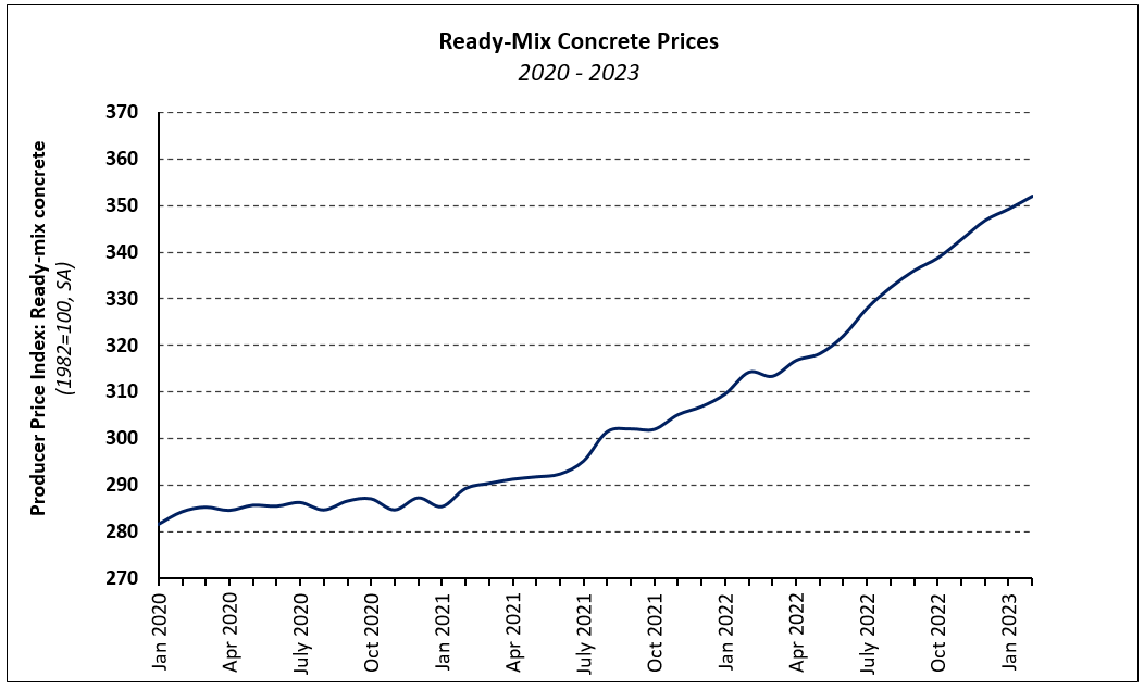 Concrete Products Lead Building Materials Prices Higher