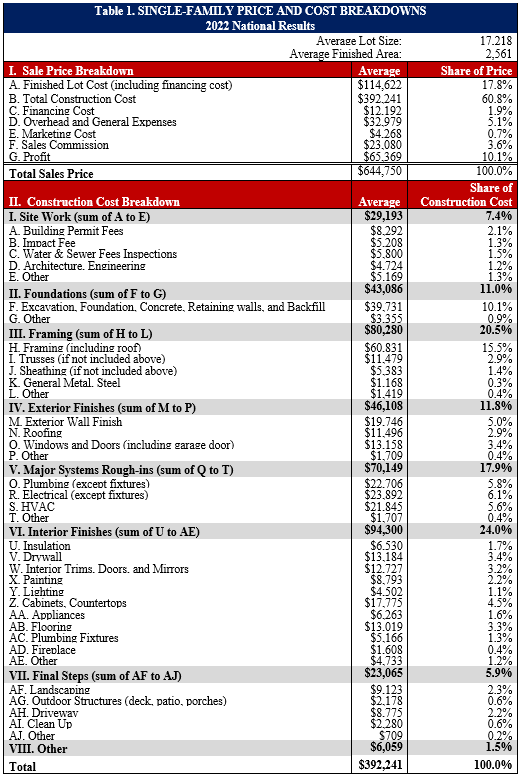 Cost of Constructing a Home in 2022