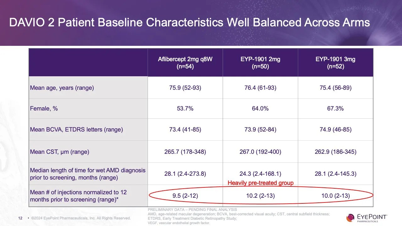 Phase 2 DAVIO 2 Clinical Trial Topline Results (Wet AMD) EyePoint