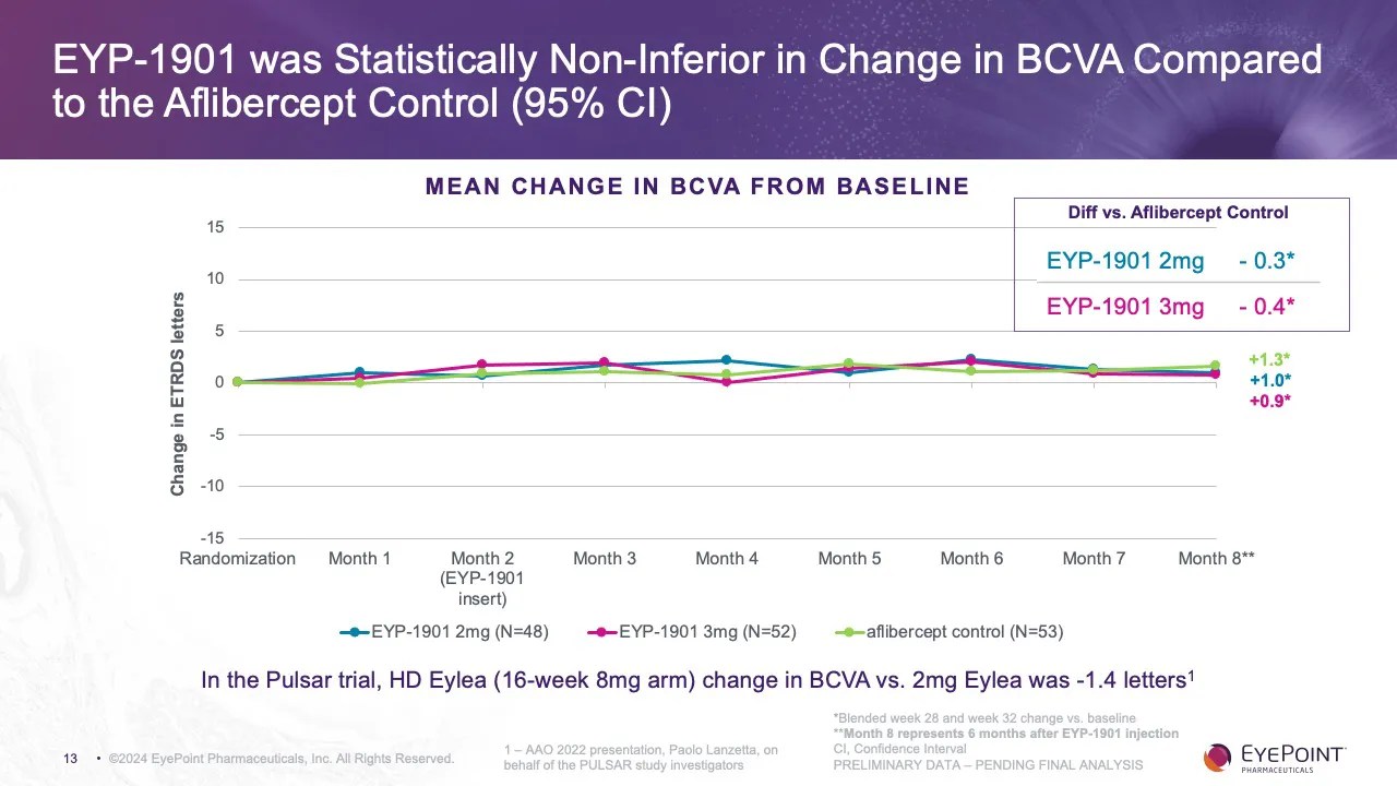 Phase 2 DAVIO 2 Clinical Trial Topline Results (Wet AMD) EyePoint