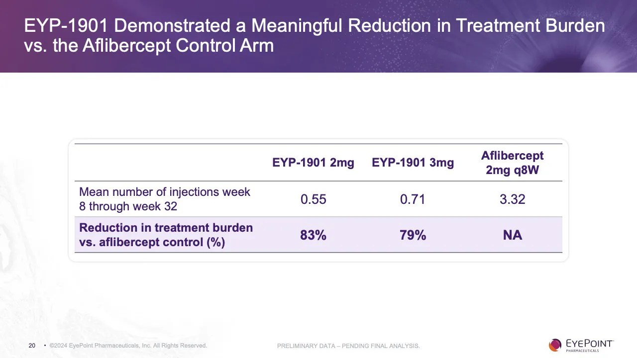 Phase 2 DAVIO 2 Clinical Trial Topline Results (Wet AMD) EyePoint