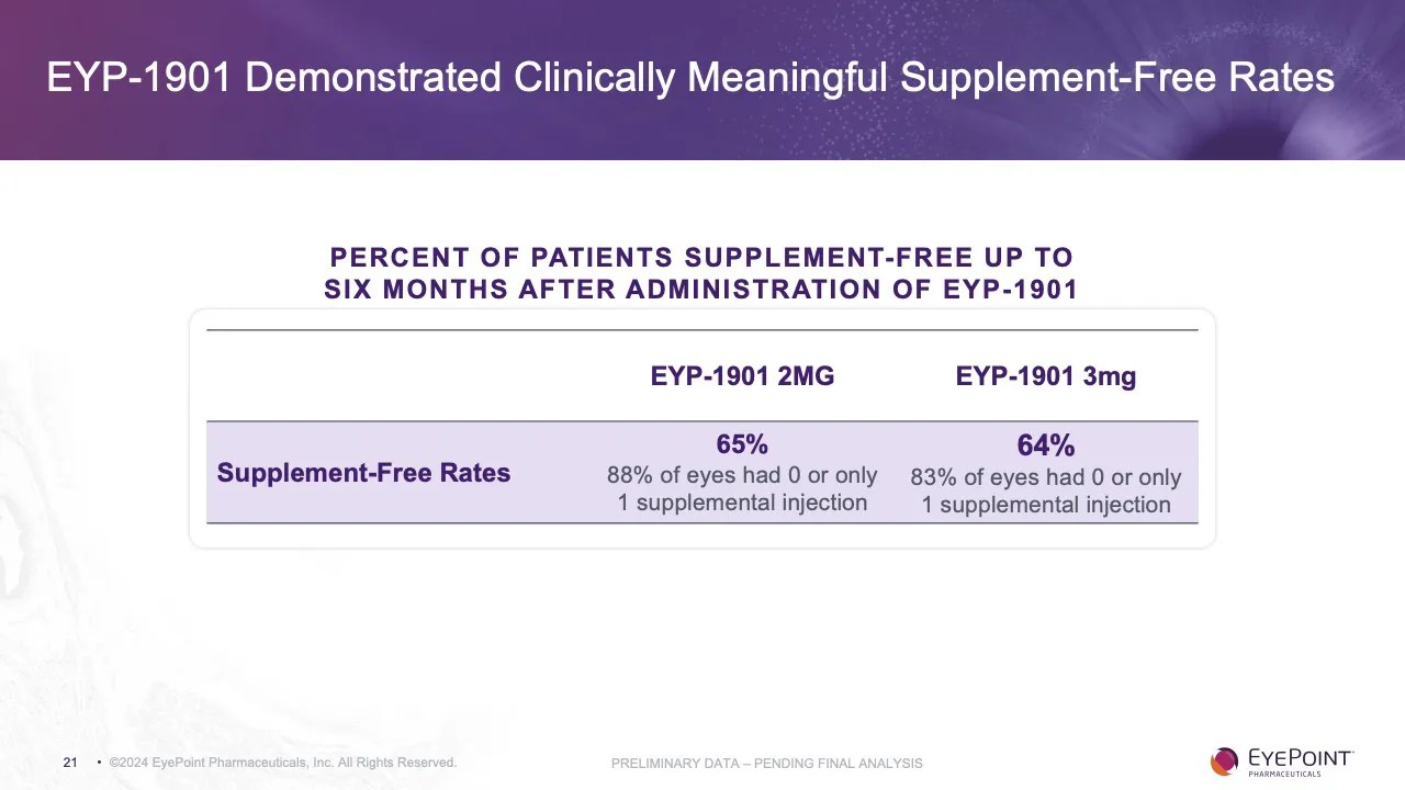 Phase 2 DAVIO 2 Clinical Trial Topline Results (Wet AMD) EyePoint