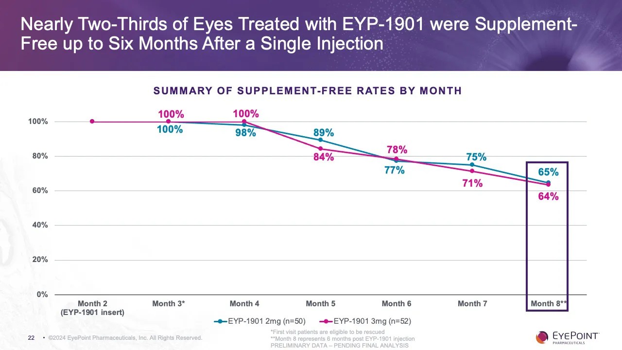 Phase 2 DAVIO 2 Clinical Trial Topline Results (Wet AMD) EyePoint