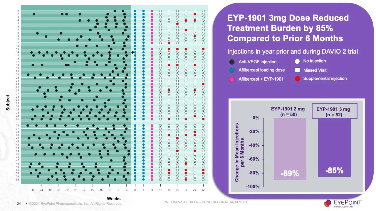 Phase 2 DAVIO 2 Clinical Trial Topline Results (Wet AMD) EyePoint