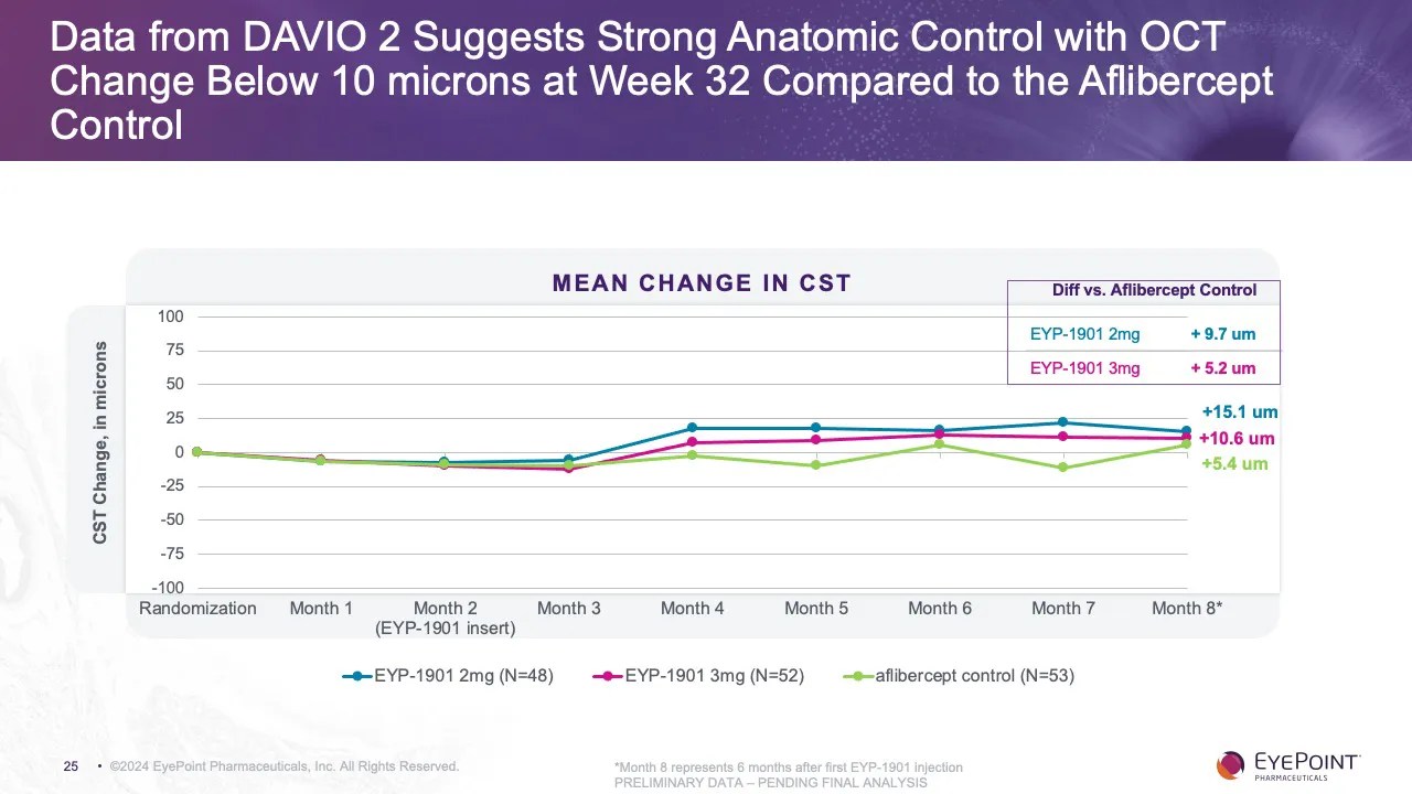 Phase 2 DAVIO 2 Clinical Trial Topline Results (Wet AMD) EyePoint