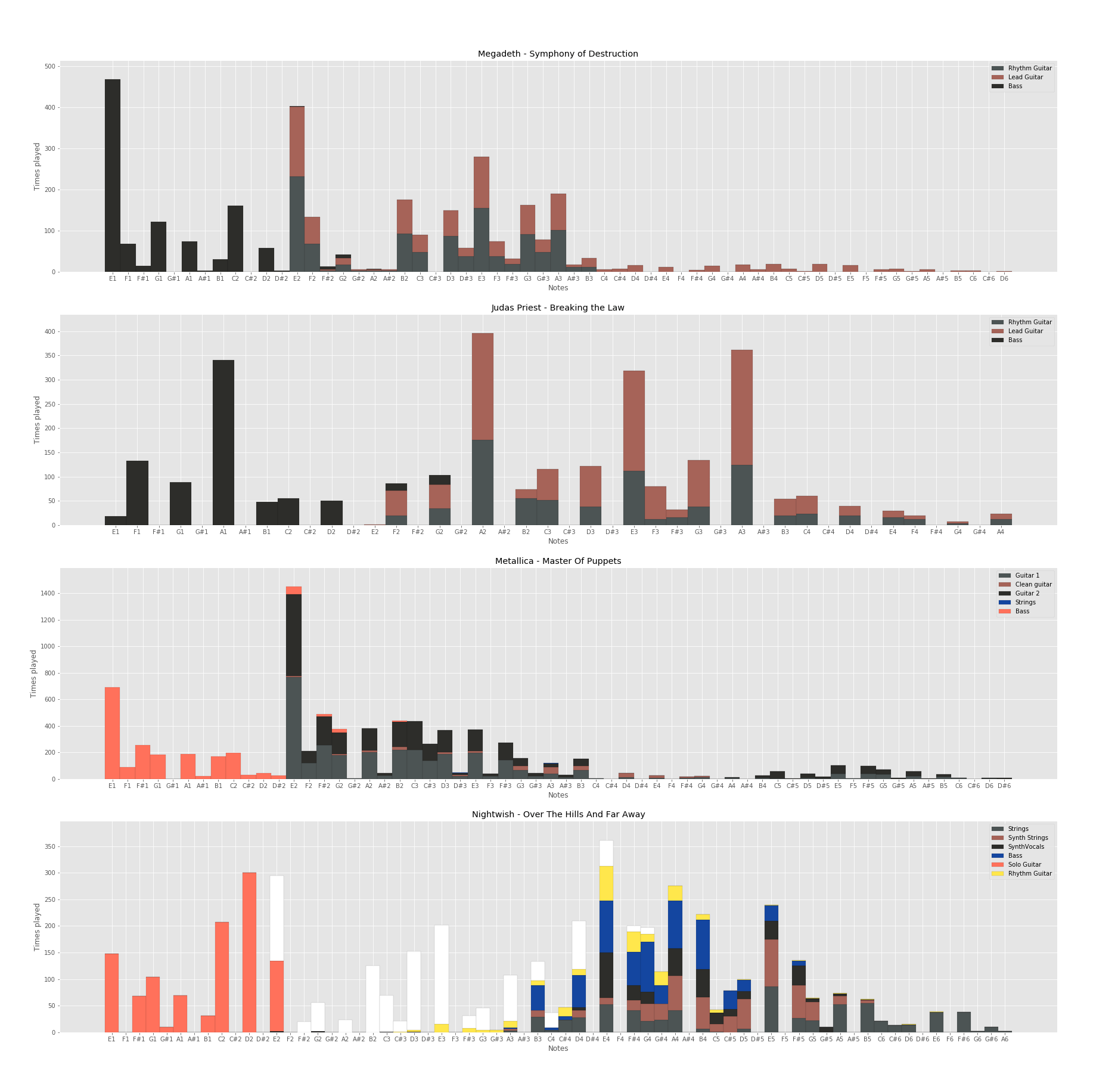 Eyon Musical notes distribution graphs