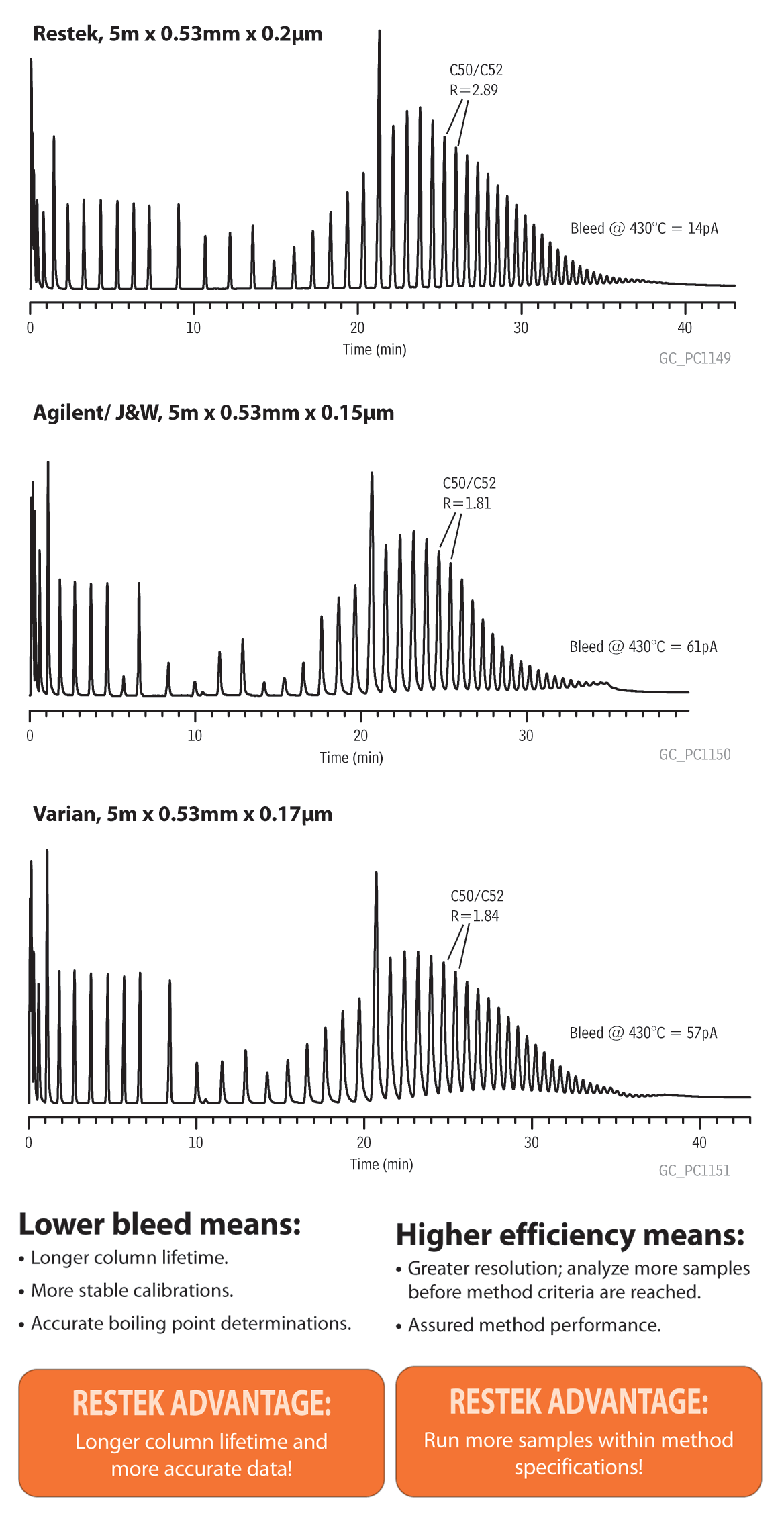 Low Bleed, High Efficiency MXT1HT SimDist Columns Outperform