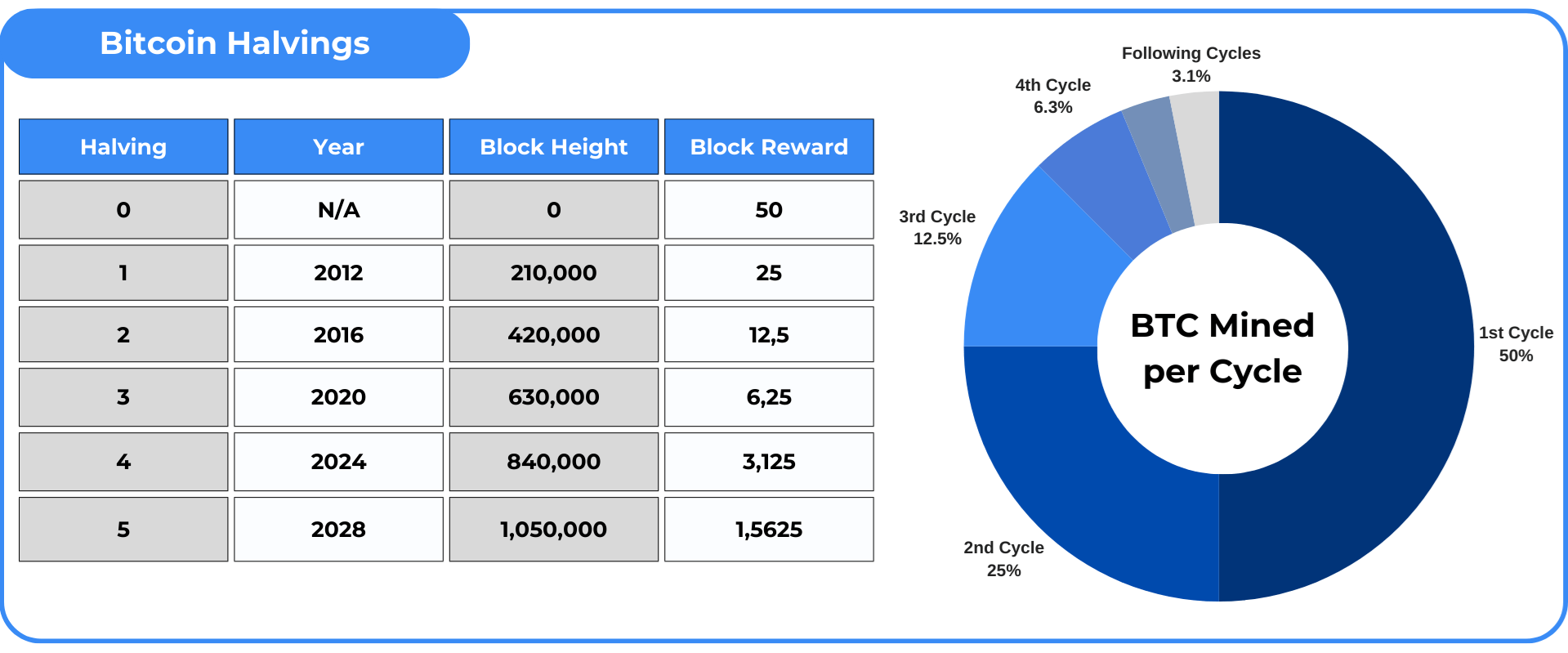 How To Prepare For Bitcoin Halving As Miner? EZ Blockchain