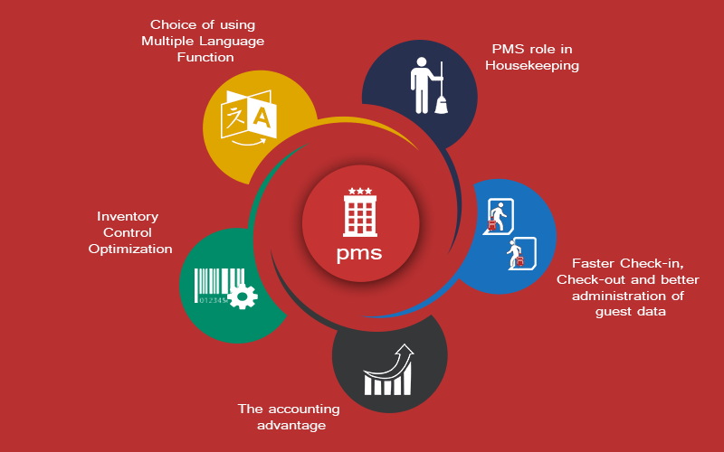 Adapting a right PMS can upgrade the comfort level of Hoteliers to a