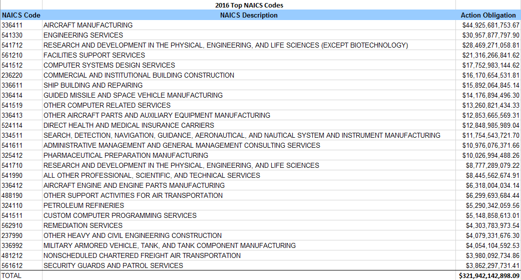 Naics Codes 2023 List Trending The Top Naics Codes In Federal Procurement For 2017 - Ezgovopps