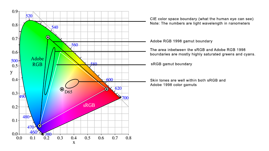 sRGB vs. Adobe 1998 for Green Screen