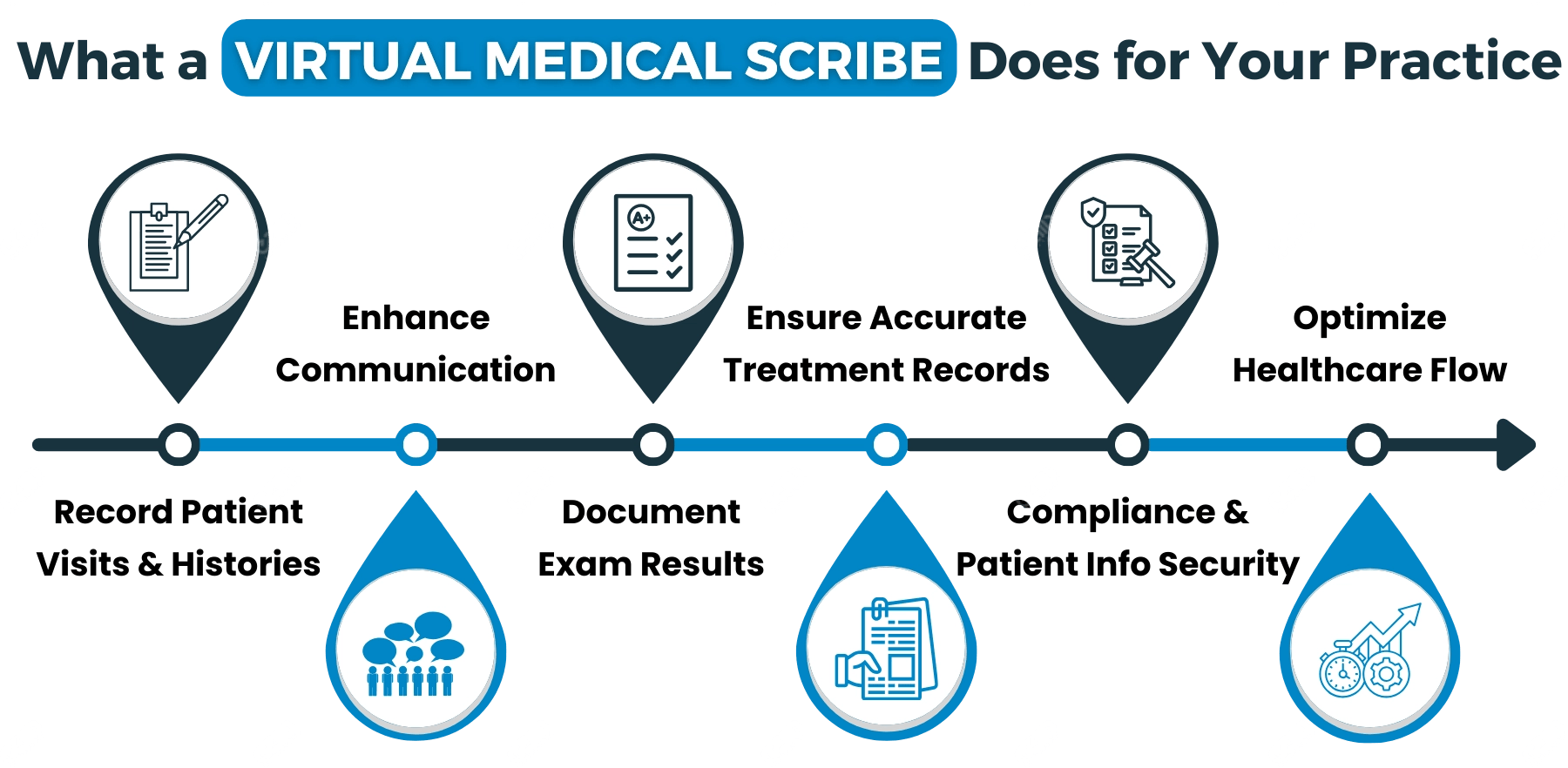 What a Virtual Medical Scribe Does for Your Practice?
