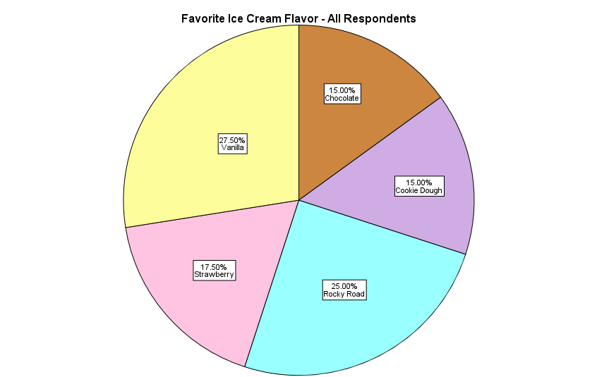 7 Ways to Make Better Pie Charts in SPSS - EZ SPSS Tutorials