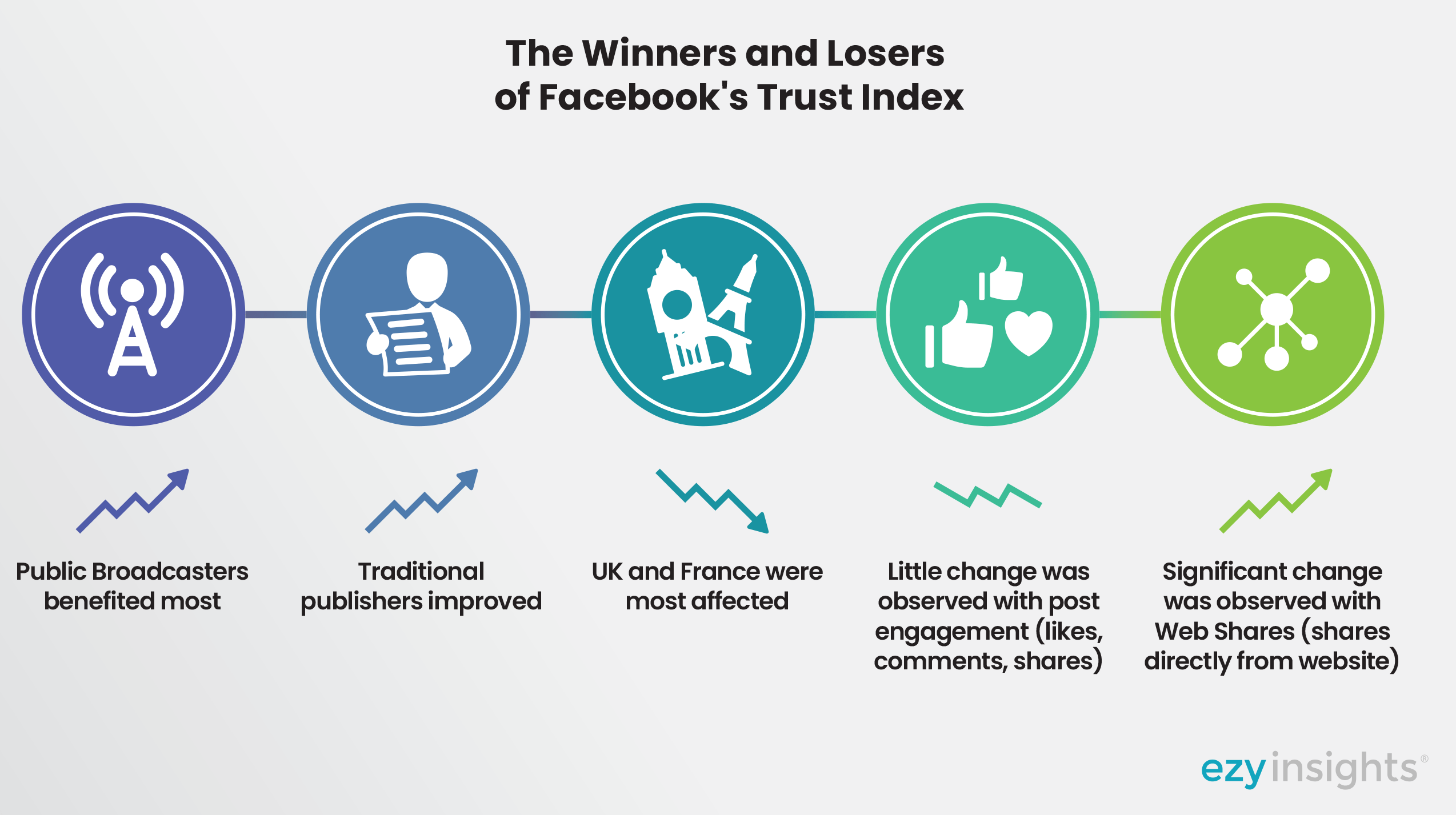 The Winners of Facebook's 'Trust Index' EzyInsights