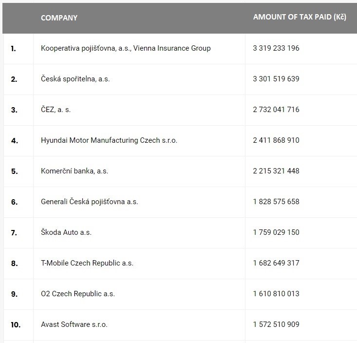 Named the largest payers of tax in the Czech Republic