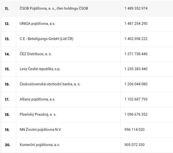 Named the largest payers of tax in the Czech Republic