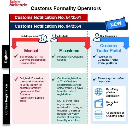 Thailand Customs Trader Portal introduced for Thai individuals