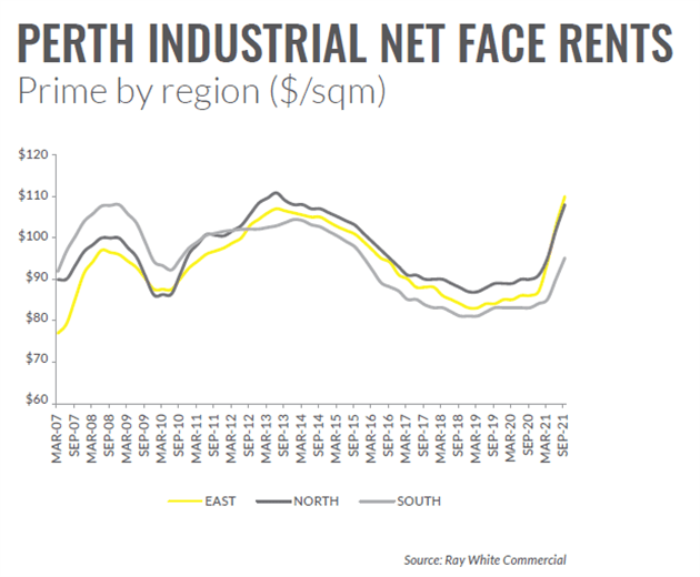 Perth industrial market active as vacancy rates lower and rents rise