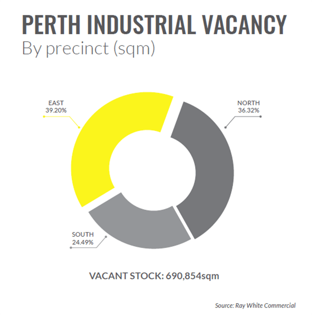Perth industrial market active as vacancy rates lower and rents rise