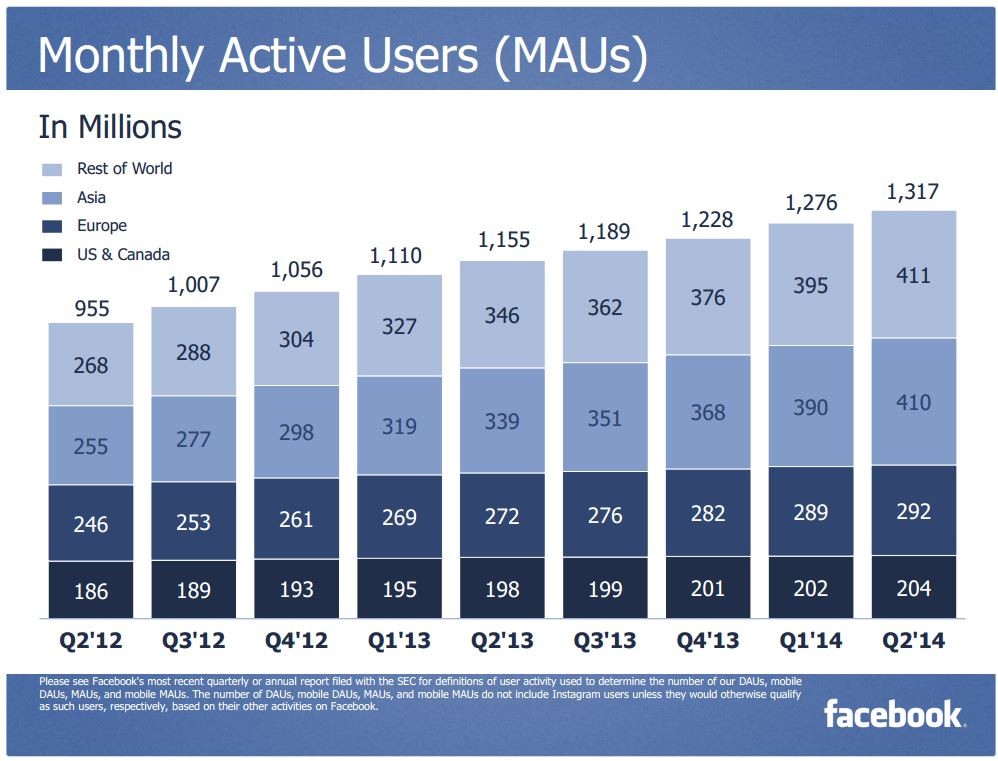 Chiffres Facebook 1,32 milliard d'utilisateurs et des revenus en