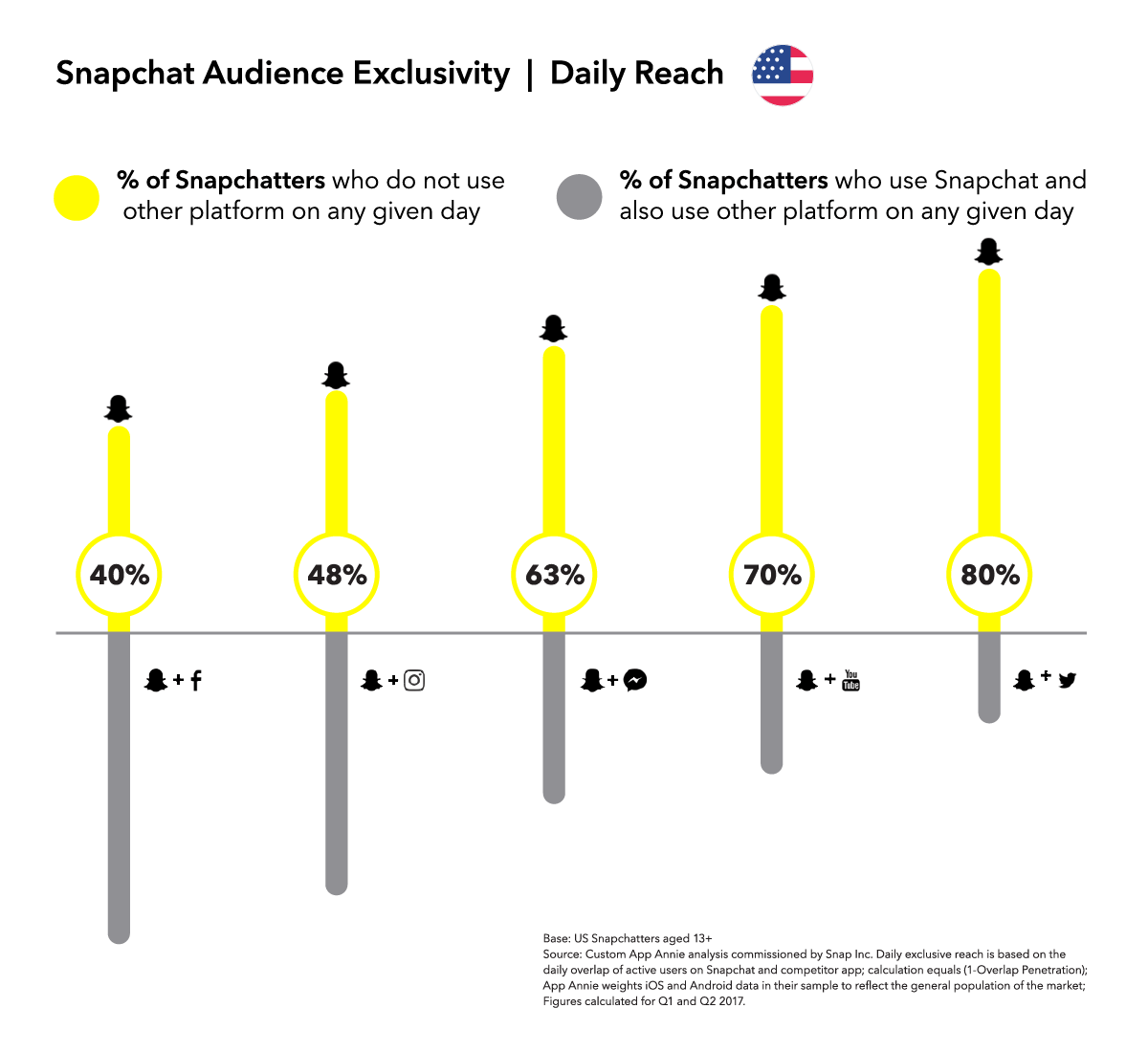 La singularité de l'audience, l'argument de Snapchat pour