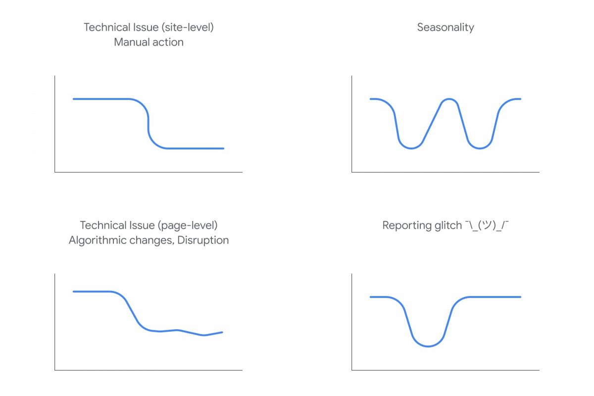 Comment analyser une baisse de trafic Google BDM