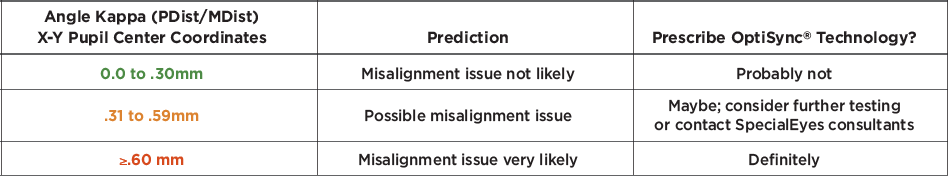 3 Ways to Identify Multifocal Misalignment Issues