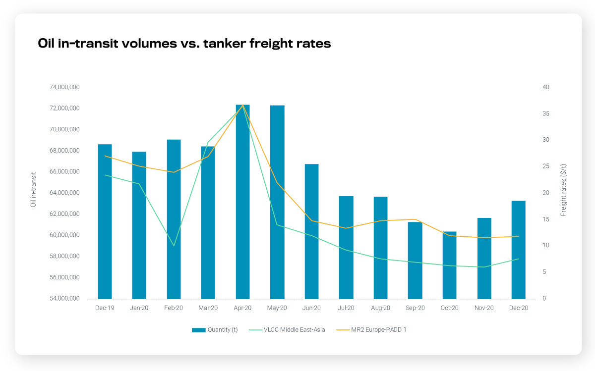 2021 The Freight Forecast Vortexa