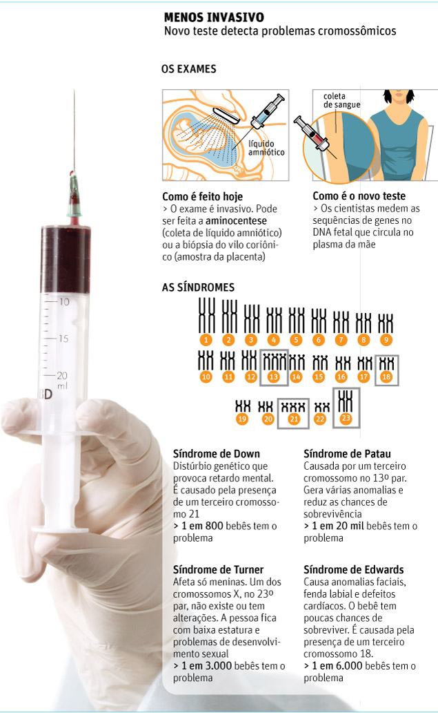 Equilíbrio e Saúde Exame de sangue detecta quatro