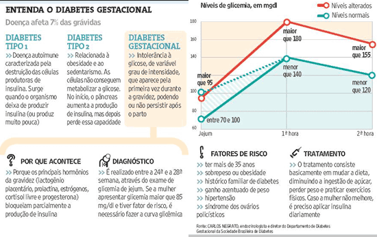 Diabetes na gravidez aumenta risco do tipo 2 da doença BOL Notícias