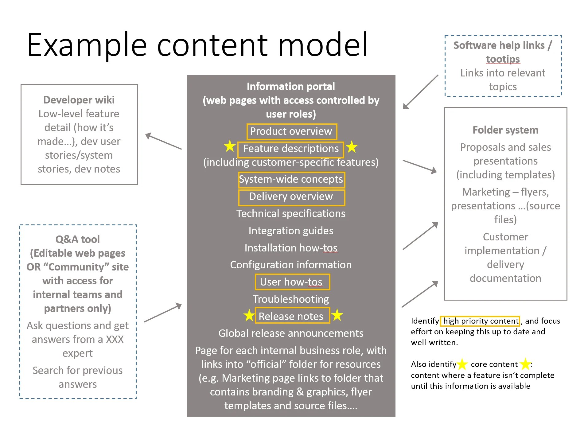 How to Organize Technical Documentation [TEMPLATES] MadCap Software