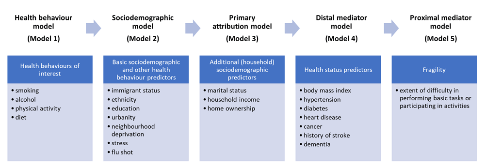 Burden of health behaviours and socioeconomic... F1000Research