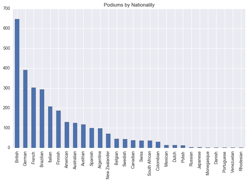 most championships f1