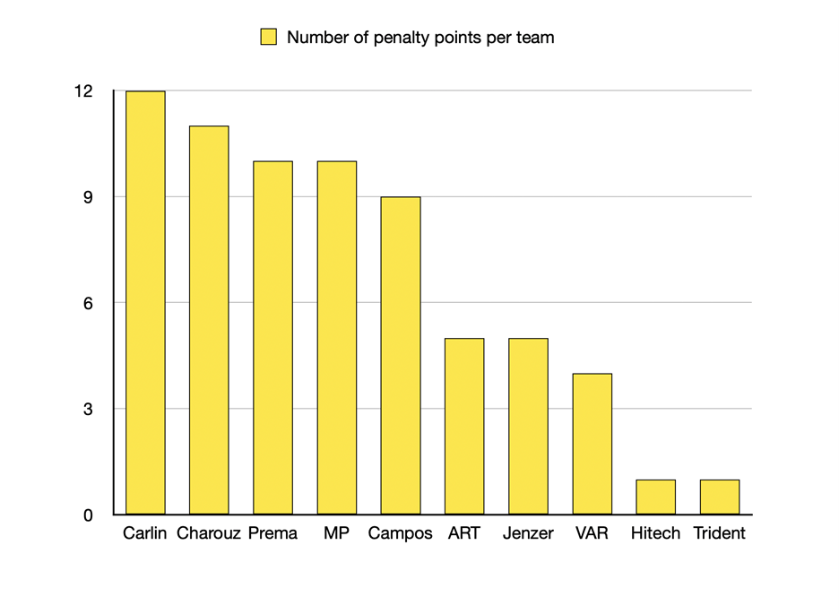 Penalty points a look at how the FIA F3 grid fares in 2022 Feeder Series