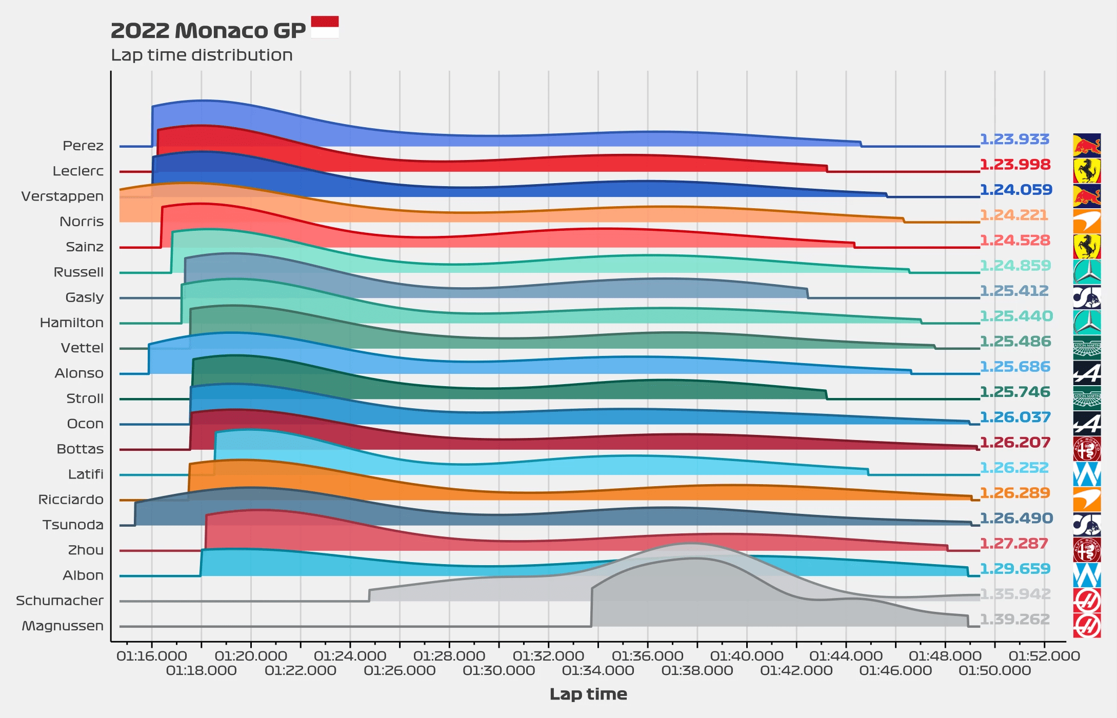 2022 F1 Monaco GP Lap time distribution / by stint