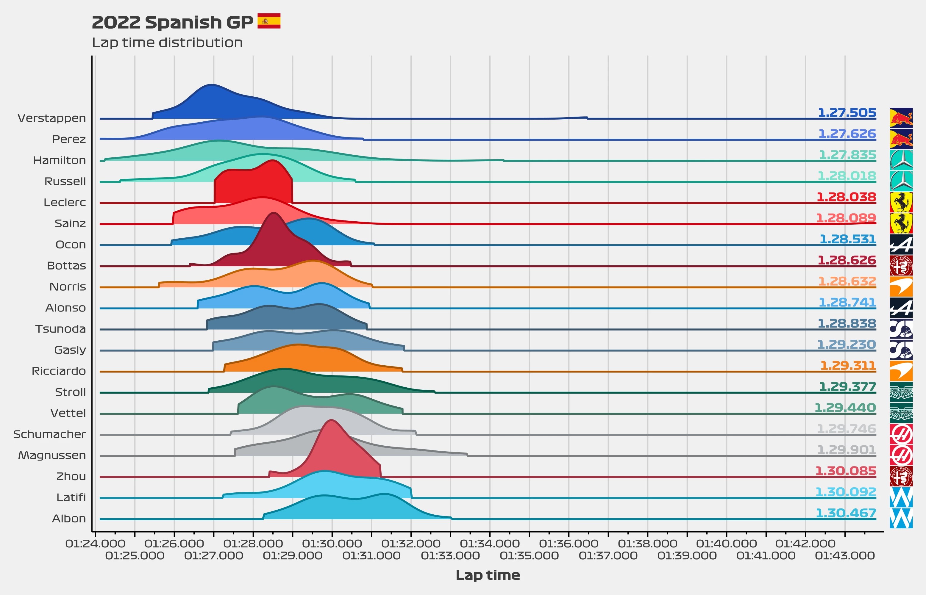 2022 Spanish GP Lap time distribution