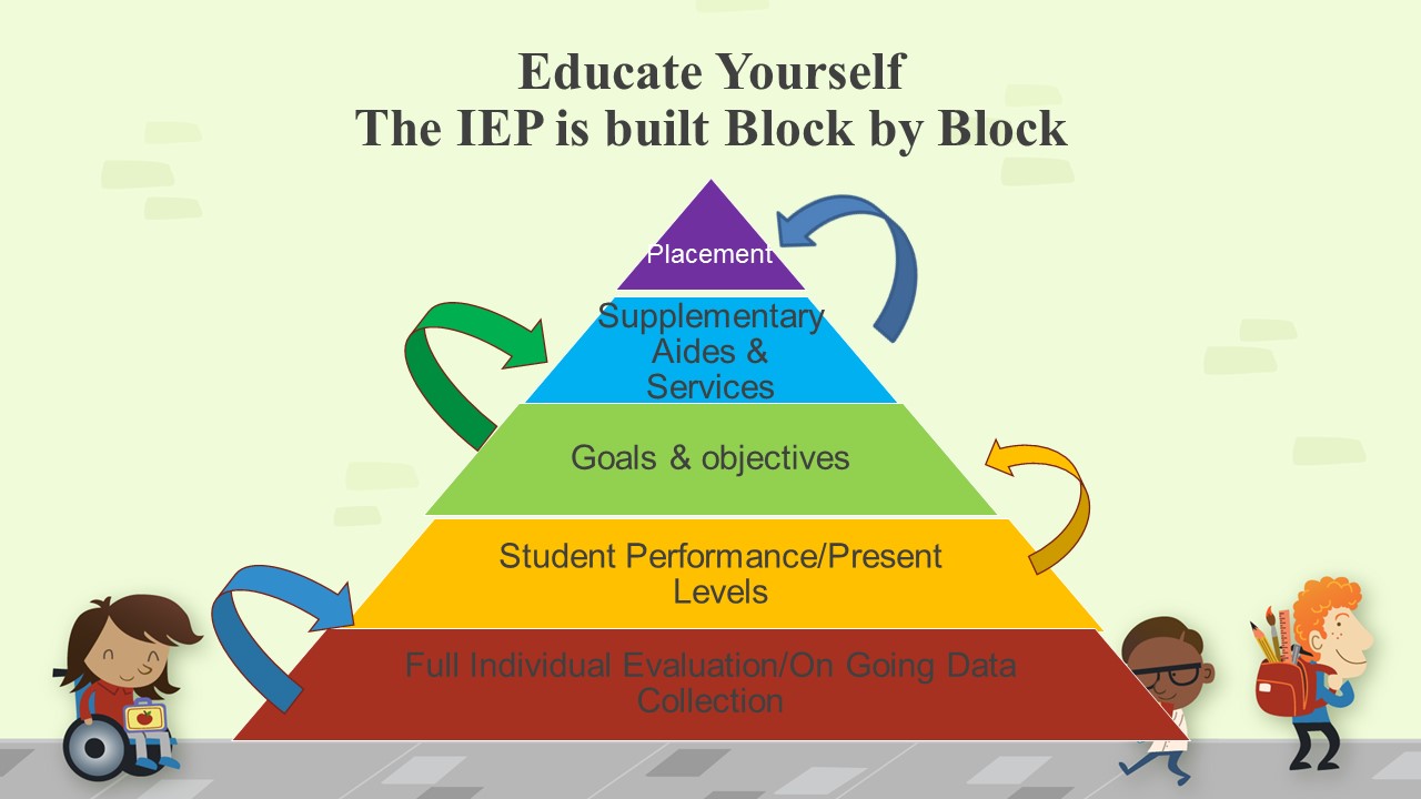 Get Educated! Understand the IEP Process! ¡Educate! ¡Entiende el