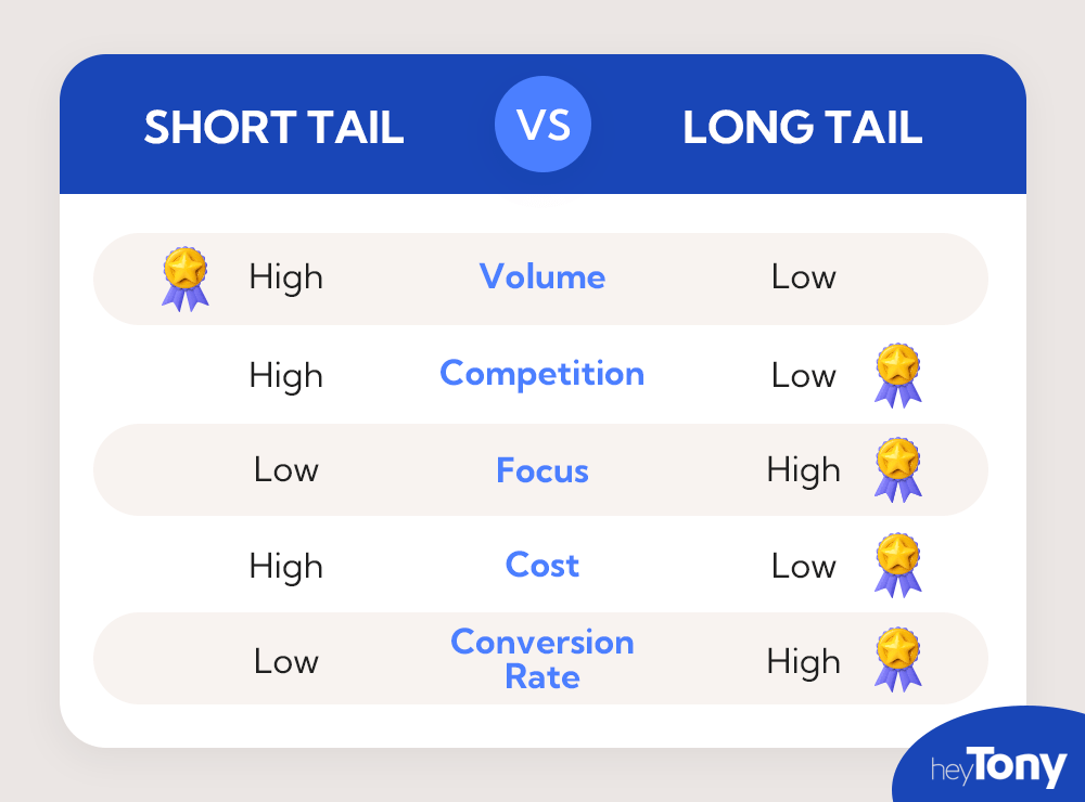Long Tail vs. Short Tail Keywords HeyTony