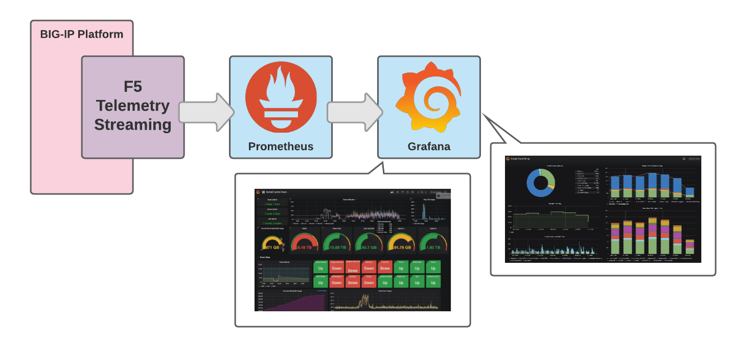 to F5 Telemetry Streaming with Prometheus & Grafana lab guide